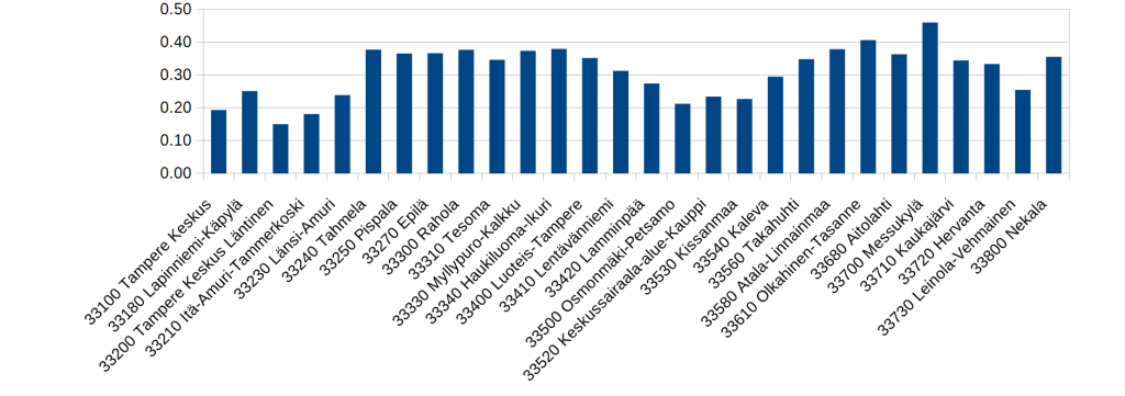 Autolapsi-indeksi: lapsiperheiden määrä eri postinumeroalueilla suhteessa vähintään yhden auton omistaviin asuntokuntiin. Aineisto: YKR/SYKE 2015 ja Liikenteen tutkimuskeskus Verne
